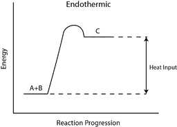 Diagrama energético de la reacción endotérmica.