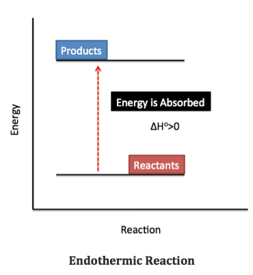 Reacción endotérmica