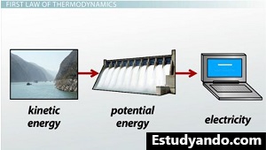 Conversión de energía