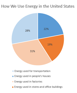Uso de energía en los Estados Unidos