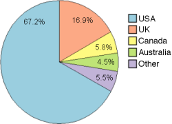 Un gráfico circular