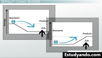 cambio en los diagramas de entalpía