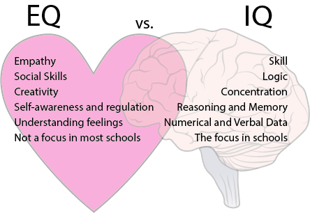 Infografía de EQ vs IQ