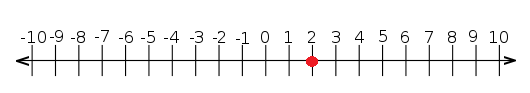 línea numérica con 2 indicado