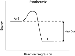 Diagrama de energía de la reacción exotérmica.