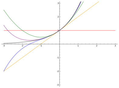 Gráficas de exp (x) y sus polinomios de Maclaurin hasta el grado 4
