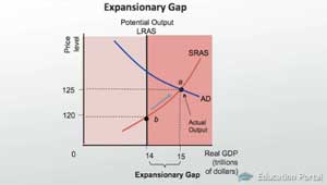 Gráfico Expansionary Gap