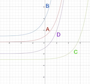 gráfico de funções exponenciais com base 2