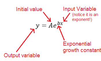 ecuación de función exponencial