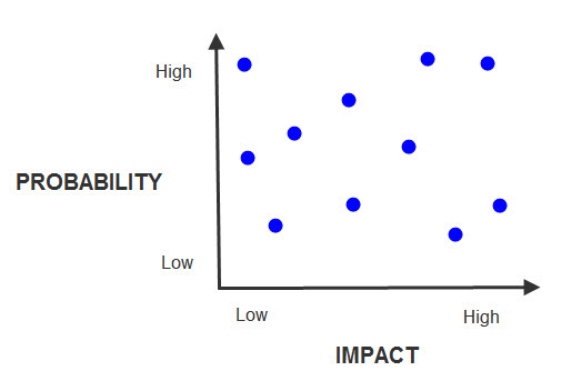 Matriz de probabilidad frente a impacto (creada por el instructor)
