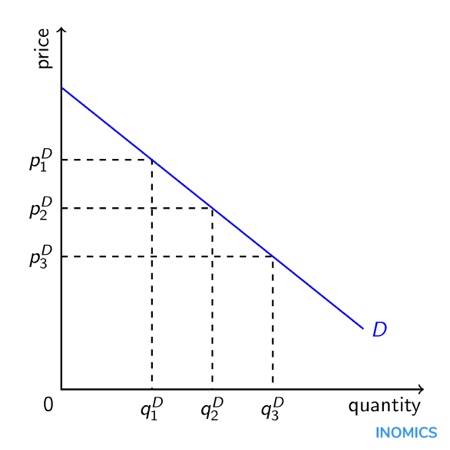 Representación gráfica de la demanda con posibles precios y cantidades demandadas
