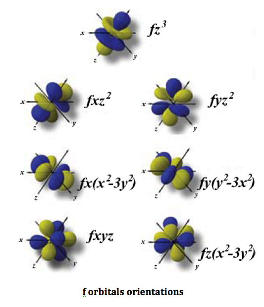 f orientaciones de los orbitales