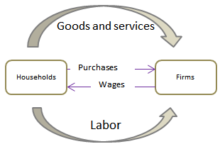 Bucle de mercados de factores