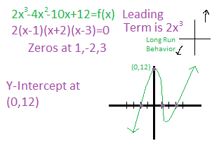 Graficar un polinomio factorizable