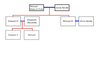 Árbol genealógico de Ricardo III