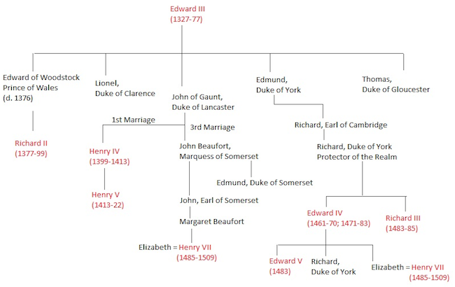 Los varones descendientes de Eduardo III - Guerra de las Rosas