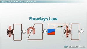 Experimentos de la ley de Faraday
