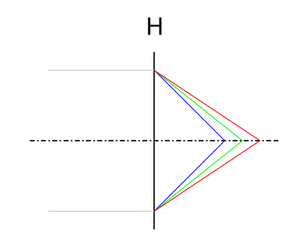 Este diagrama describe el problema que tienen los telescopios refractores que los reflectores no