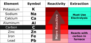 tabla de metales reducidos por carbono