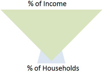 Australia Distribución de la riqueza