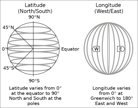 Esta imagen muestra cómo tanto la latitud como la longitud se definen mediante ángulos en el Sistema de Coordenadas Geográficas (CGS).