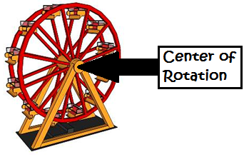 Centro de rotación en una noria