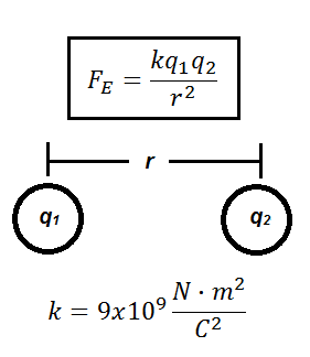 Definición de la ley de Coulombs