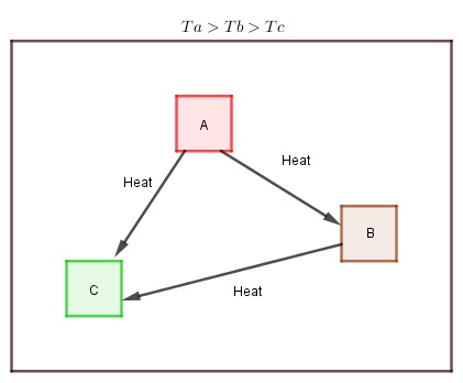 Figura 1: El calor fluye del cuerpo más caliente al más frío.