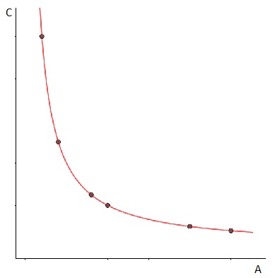 Figura 1: Gráfico de variables inversamente proporcionales.