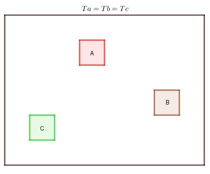 Figura 2: No hay transferencia de energía entre A, B y C cuando están térmicamente equilibrados.