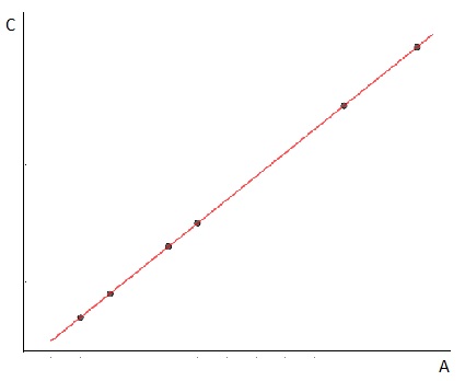 Figura 2: Gráfico para variables directamente proporcionales.