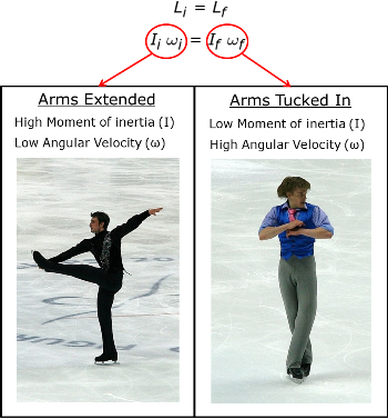 imagen que muestra cómo la conservación del momento angular afecta a un patinador artístico
