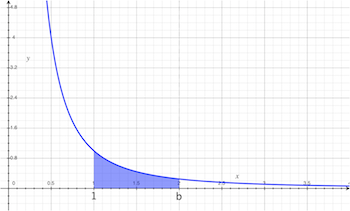 gráfico del área bajo la curva 1 / x ^ 2 de 1 a b