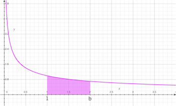 gráfico del área bajo la curva de 1 / x ^ (1/2)