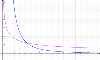 parcelas de x ^ (- 1/2) y x ^ (- 2) 