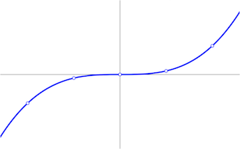 f-puntos inversos (x) y curva