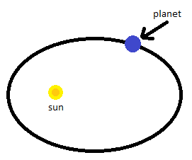 primera ley del movimiento planetario