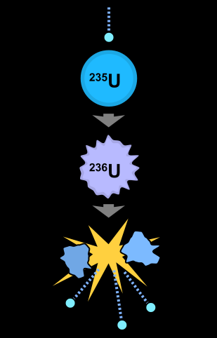 fisión nuclear de uranio