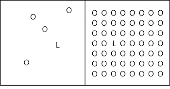 Cuadro de la izquierda: Letra L con algunas O; Cuadro de la derecha: Letra L con muchas Os