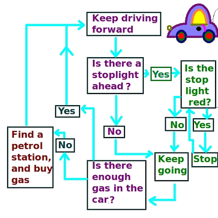 Diagrama de flujo creado digitalmente que detalla el proceso de conducción y recarga del tanque de gasolina.