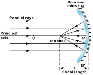 longitud focal de un espejo cóncavo