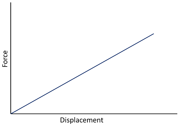 força vs gráfico de deslocamento
