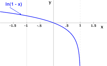Parcela_de_ln (1-x)