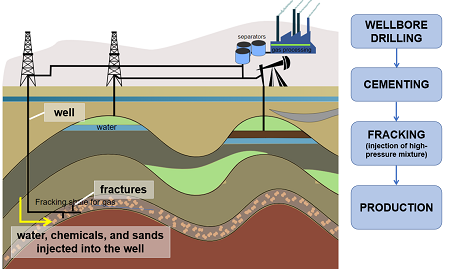 El diagrama muestra cómo funciona la fracturación hidráulica para extraer gases (y, a veces, petróleo) del esquisto