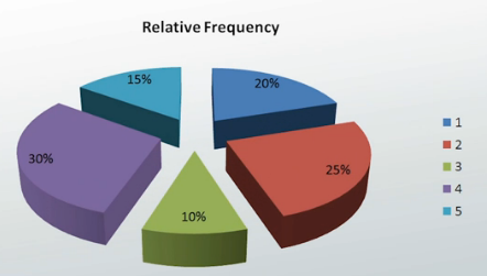 Se puede utilizar un gráfico circular para mostrar la frecuencia relativa