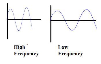 Alta frecuencia frente a baja frecuencia