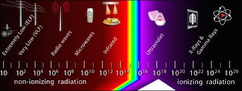 espectro de frecuencia de radiación electromagnética