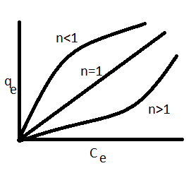 Gráfico de Freundlich