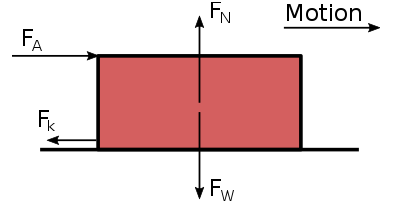 Un diagrama de cuerpo libre que muestra todas las fuerzas que actúan sobre la caja, incluida la fuerza de fricción cinética.
