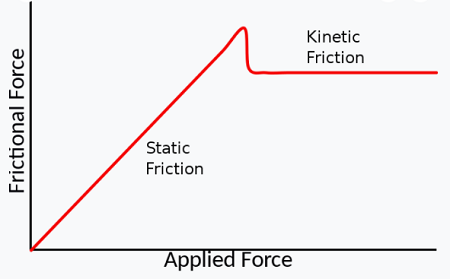 Un gráfico de la fuerza de fricción frente a la fuerza aplicada, que muestra la fricción cinética y estática.
